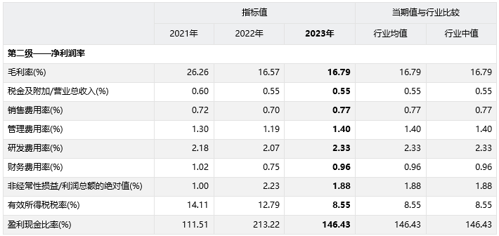 2023年分析速递万华化学600309sh公司