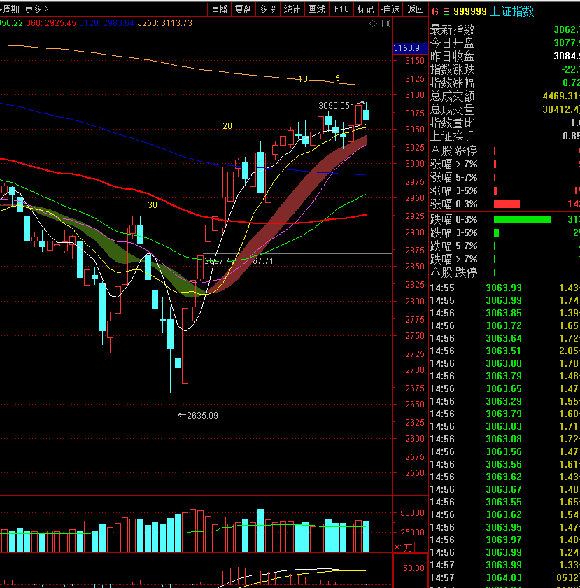 318晚盘总结妖王卷土望着归来重来中路股份艾艾精工泰