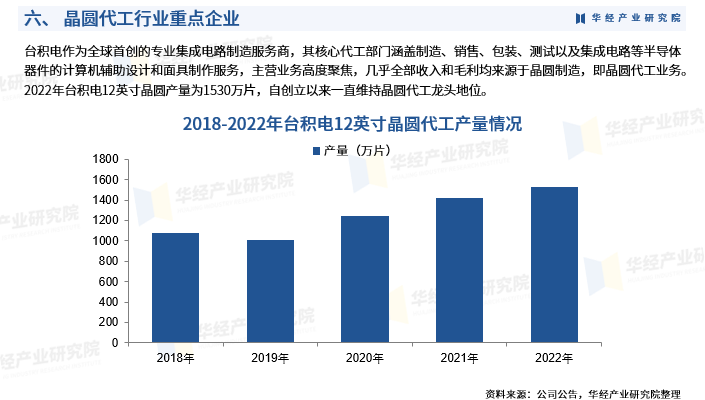 2024年中國晶圓代工行業深度研究報告產品分類產業鏈市場規模12英寸