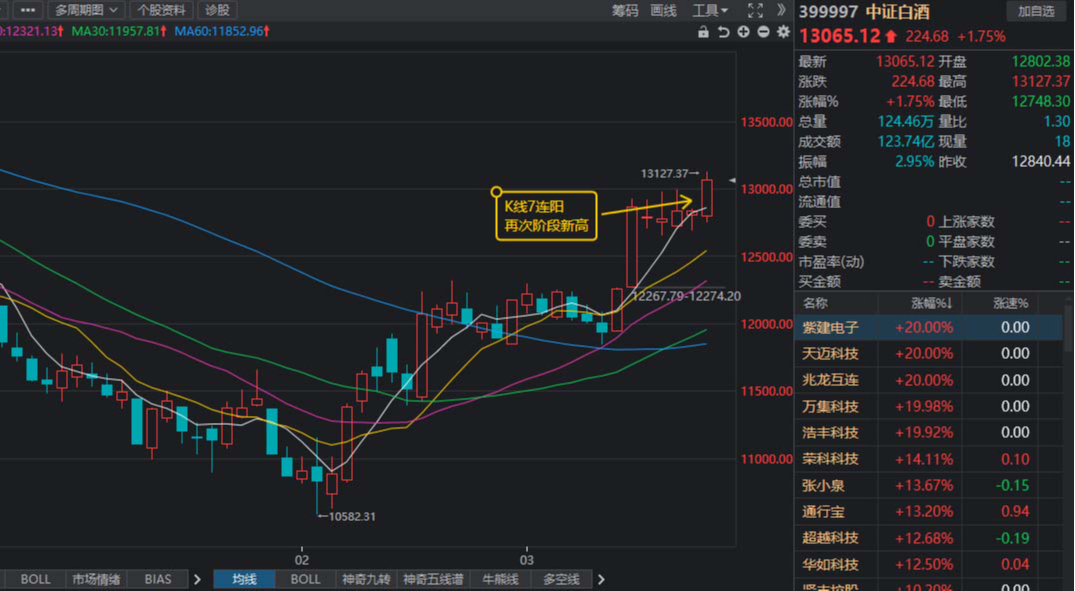 三大利好引发白酒大涨7连阳接下来怎么走
