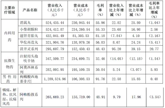 国产"伟哥"成了销售额近13亿元的大单品