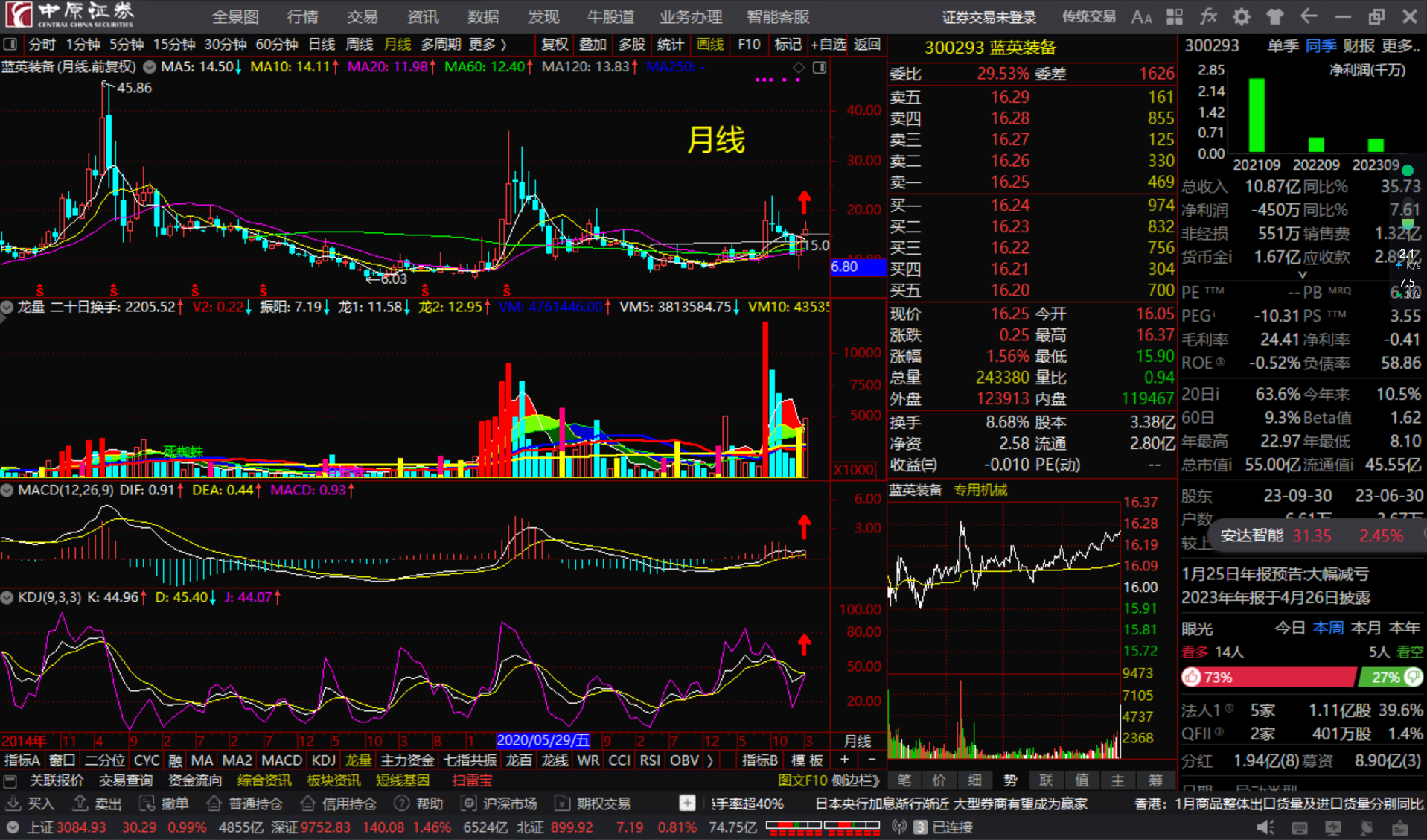 蓝英装备300293长短期均线粘合顺上看多跟踪