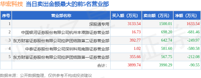 3月19日华宏科技002645龙虎榜数据机构净买入345413万元北向资金净