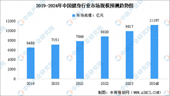 2024年中国健身行业市场规模及行业发展前景预测分析