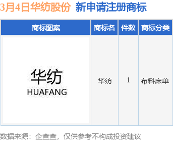 华纺股份新提交华纺商标注册申请