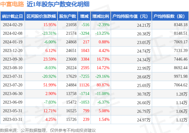 中富电路3008142月29日股东户数211万户较上期减少239