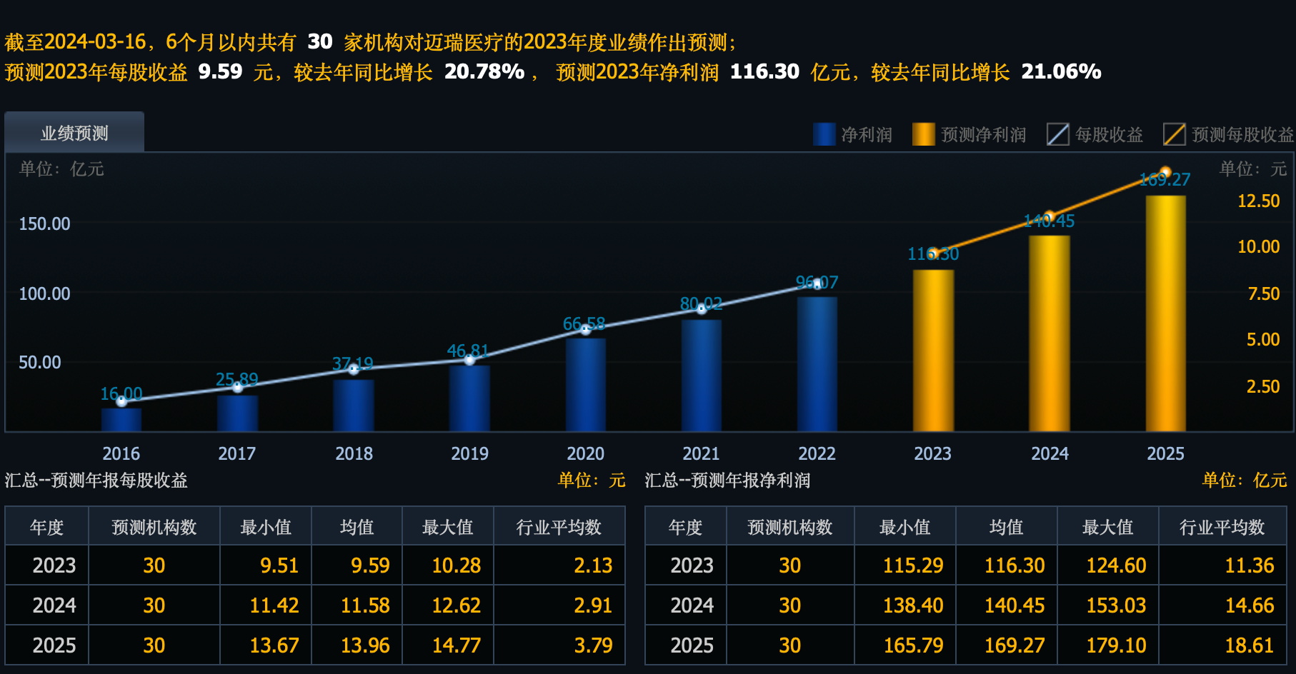 是中国收入体量最大的医疗器械公司,对标国际医疗器械巨头例如美敦力