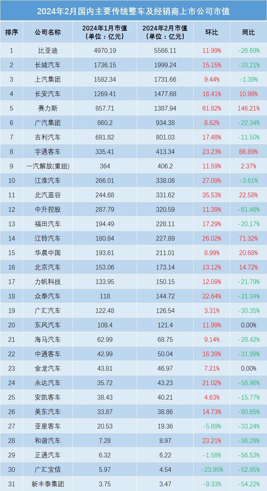 2月全球车企市值全盘龙抬头