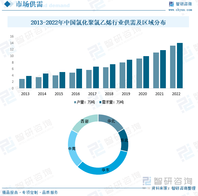 2023年中國氯化聚氯乙烯行業市場概況分析中國的城鎮化進程和房地產