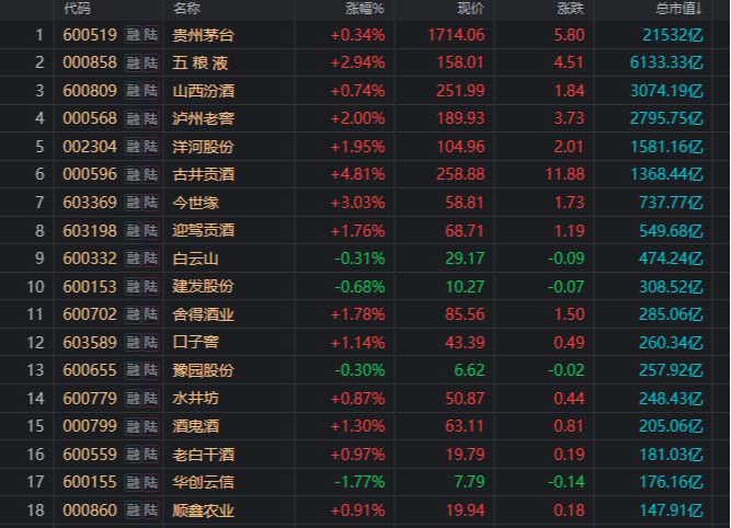 三大利好引发白酒大涨7连阳接下来怎么走