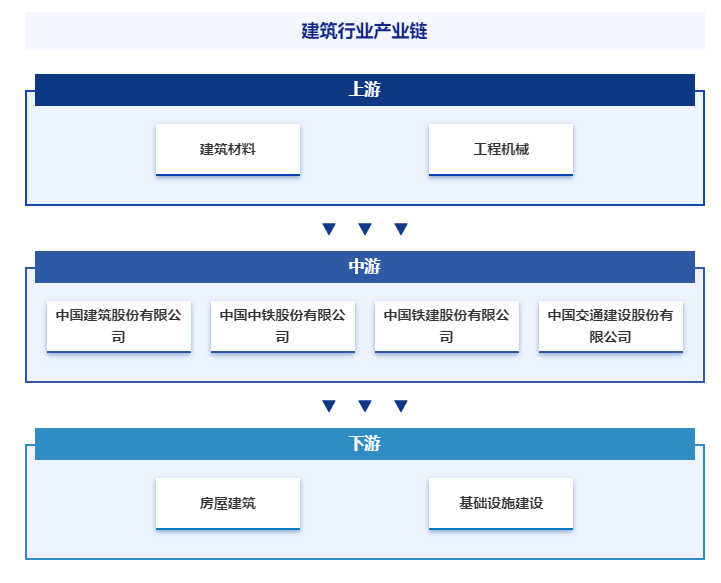 链中游主要包括工程建设,设计咨询,装饰安装等企业,如八大建筑央企