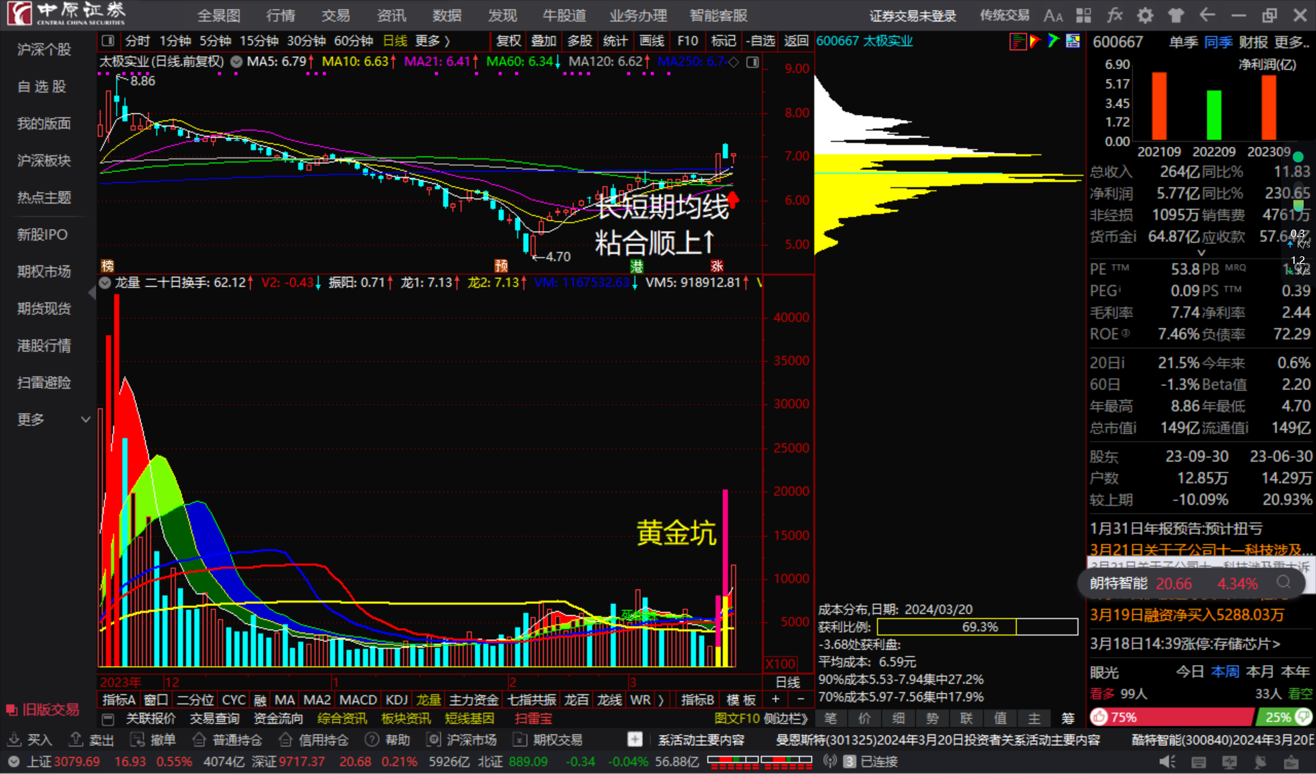 太极实业600667长短期均线粘合顺上看多跟踪
