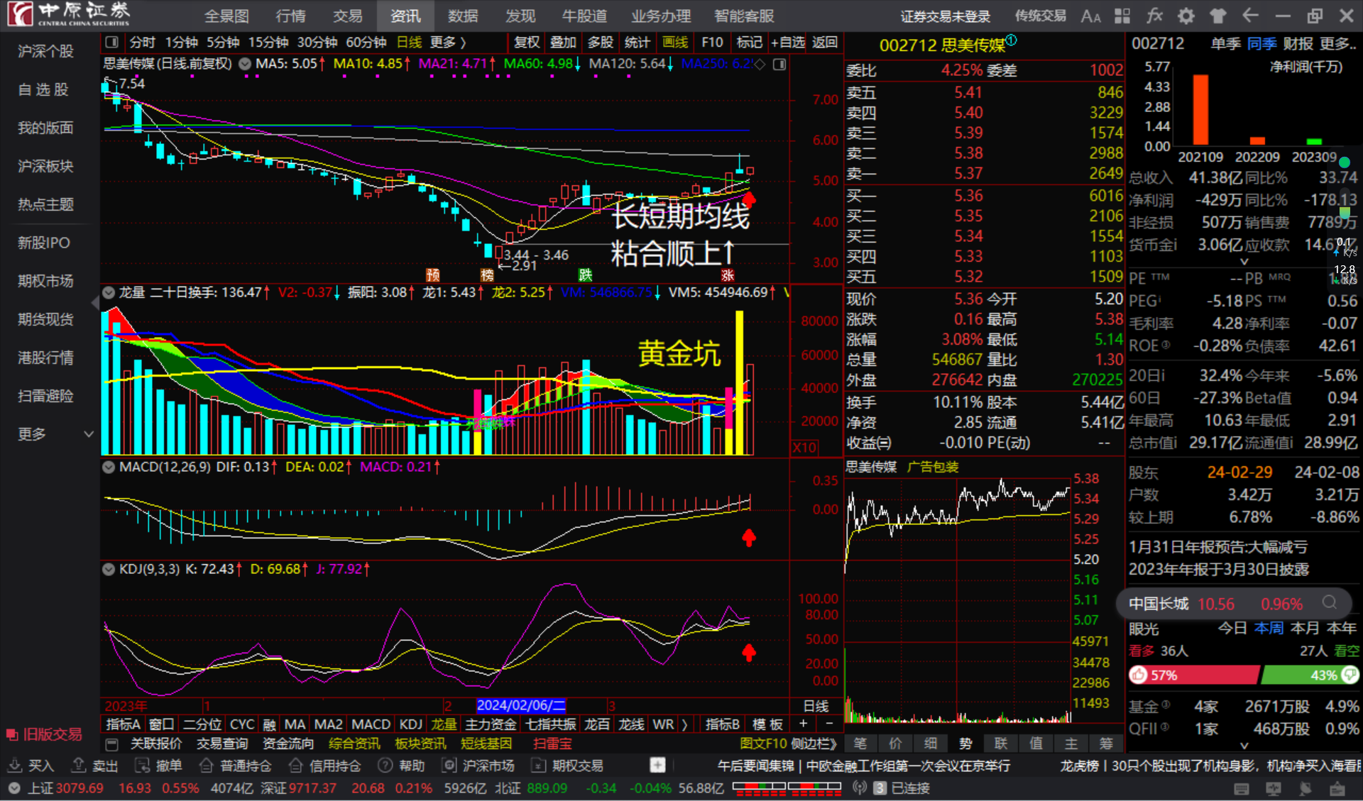 思美传媒002712长短期均线粘合顺上看多跟踪