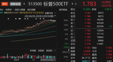 标普500etf513500开盘上攻最新规模超118亿元机构标普500有望冲击6050