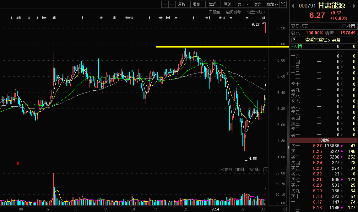 $文投控股(sh600715)$$盛通股份(sz002599)$$甘肃能源(sz000791)$