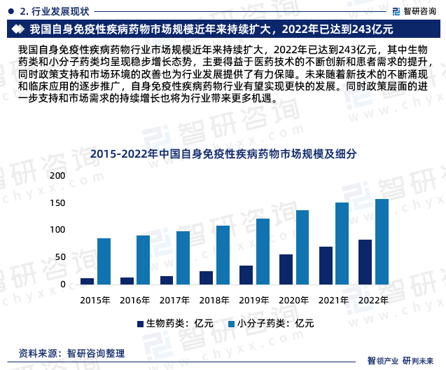 智研咨询报告:中国自身免疫性疾病药物行业发展现状及市场前景分析