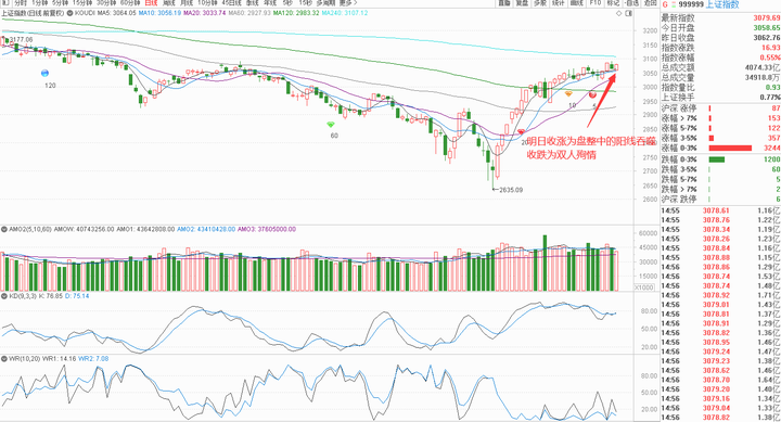 所以明日收涨为上涨或者盘整中的阳线吞噬,收跌为双人殉情,发生了再来