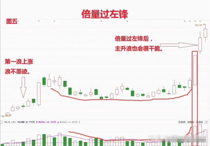 倍量过左峰的形态