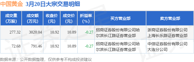 3月20日中国黄金发生2笔大宗交易成交金额38115万元