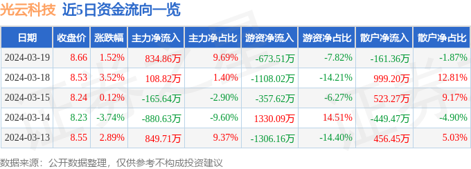 光云科技6883653月19日主力资金净买入83486万元
