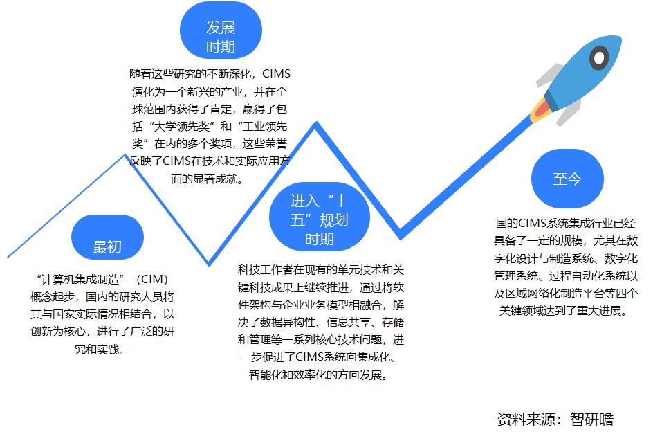 中国计算机集成制造系统(cims):将迎来更加广阔的发展前景