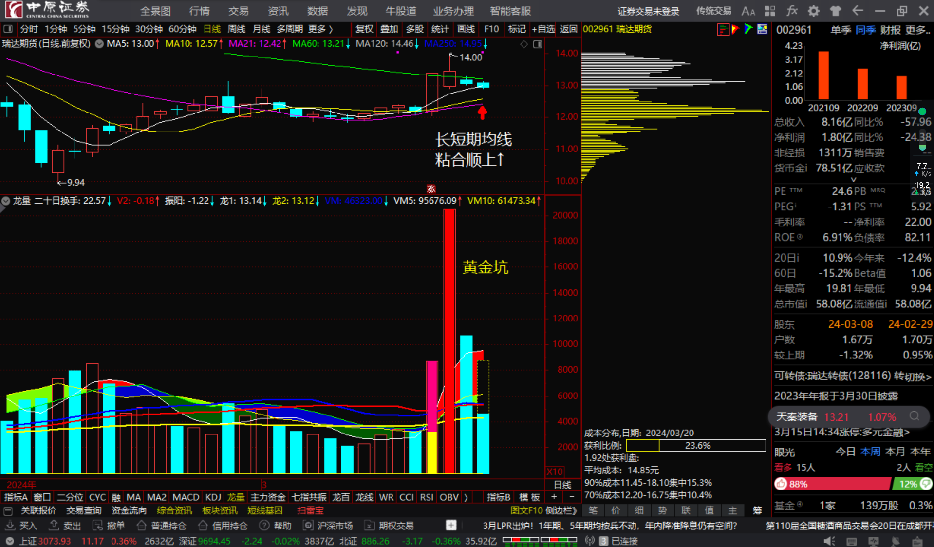 瑞达期货002961长短期均线粘合顺上看多跟踪
