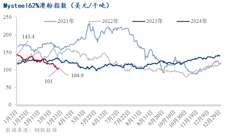 近日铁矿石价格连续上涨,是反弹还是反转?