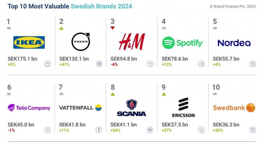 2024瑞典品牌价值50强榜单宜家沃尔沃hm列前三