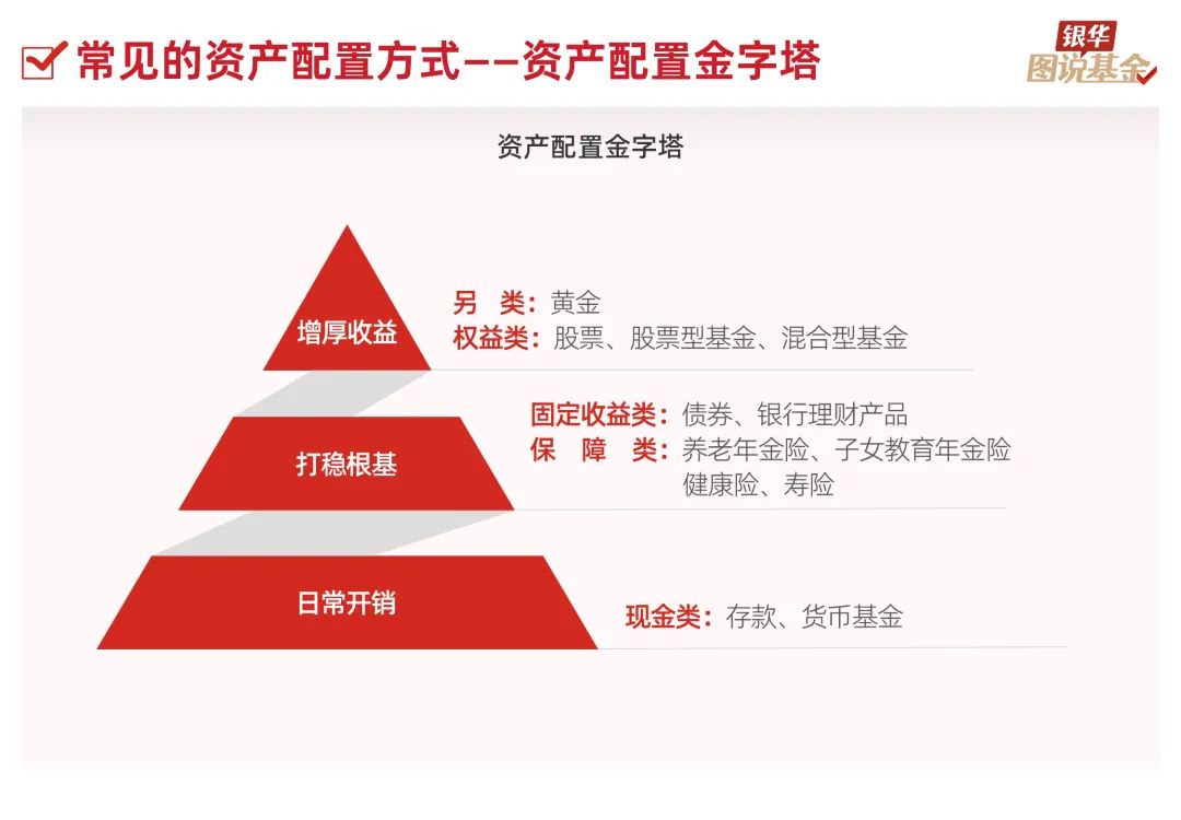资产配置中最常见的方式之一就是金字塔式资产配置,依据需求的流动性