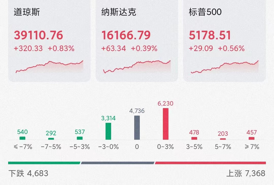 12%,花旗集團上漲0.39%,美國銀行上漲0.06%,摩根大通上漲0.59%,摩根