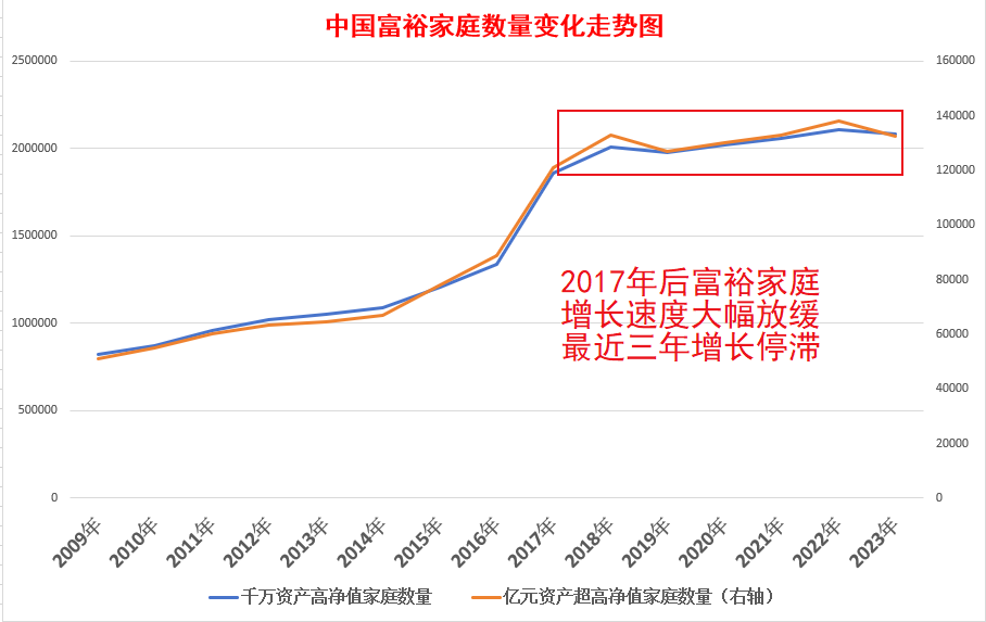 胡润还公布了过去15年的我们这边富裕家庭数量,我把每一年的数据统计