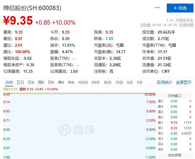 每天带您了解上市公司——博信股份(sh:600083)_财富号_东方财富网