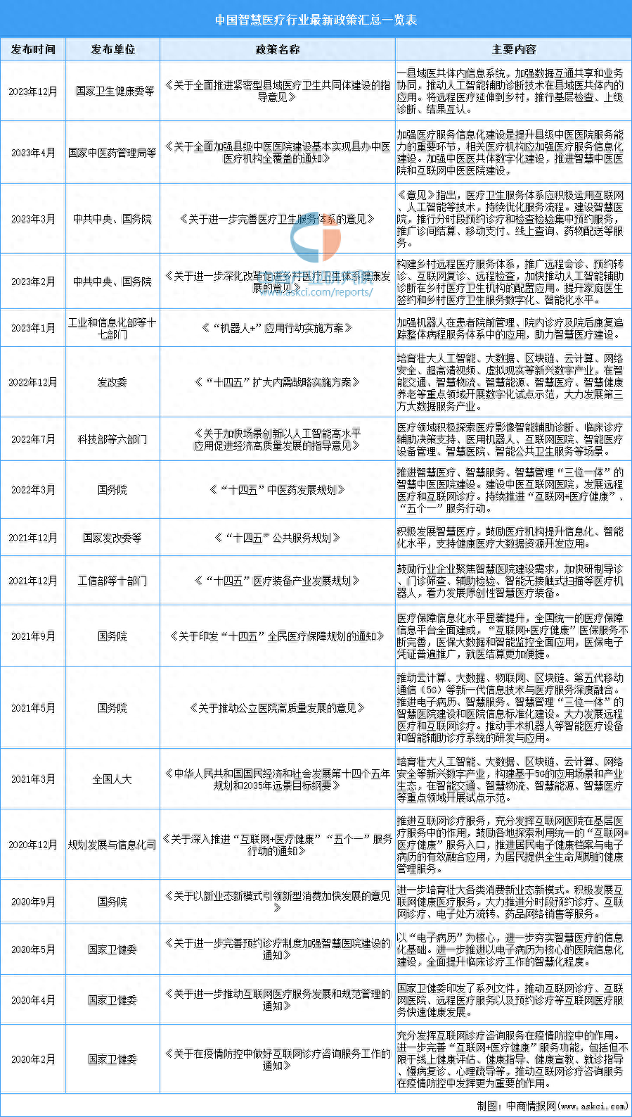 2024年中国智慧医疗行业最新政策汇总一览