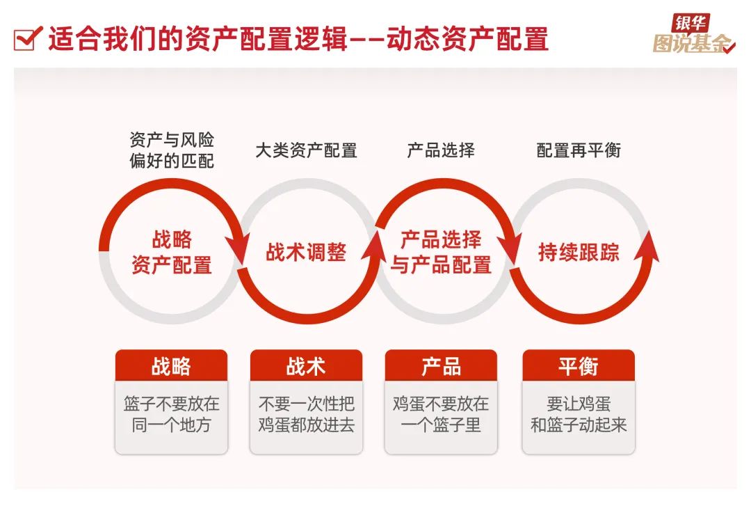 51张图走进资产配置上
