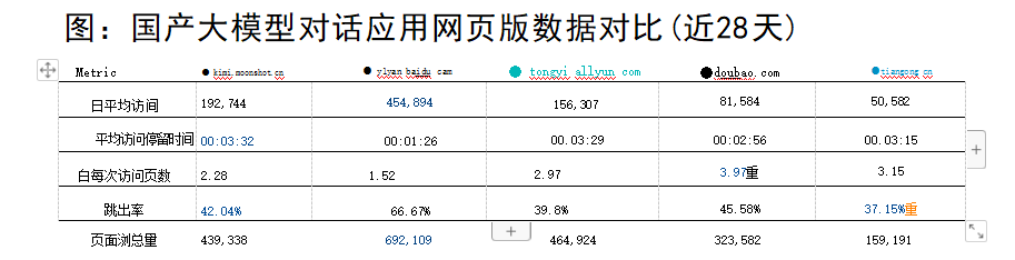 中国ai应用惊现超越gpt45的kimi呼家楼等23亿上车龙头10倍增长阿里红
