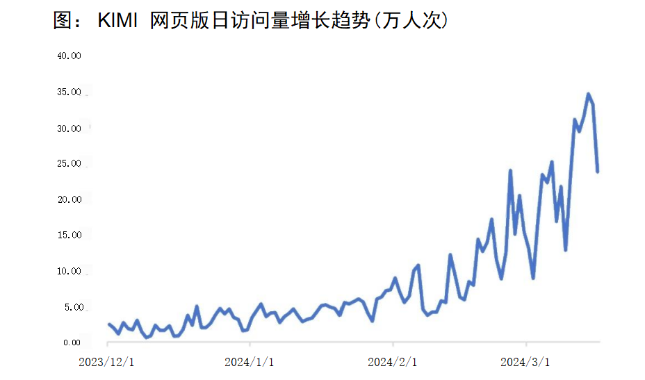中国ai应用惊现超越gpt45的kimi呼家楼等23亿上车龙头10倍增长阿里红