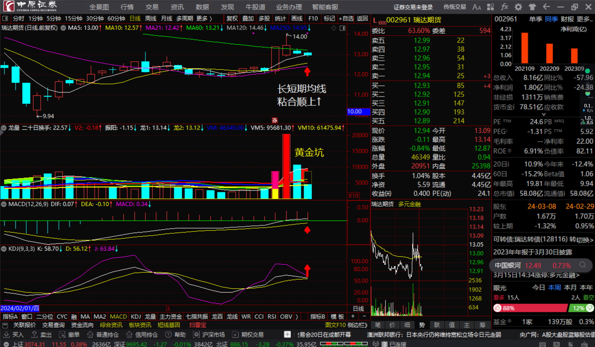 瑞达期货002961长短期均线粘合顺上看多跟踪