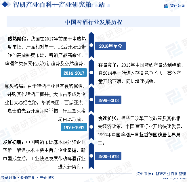 行业发展历程回顾智研产业百科词条231啤酒