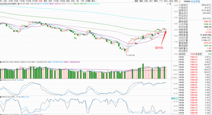 所以明日收涨为上涨或者盘整中的阳线吞噬,收跌为双人殉情,发生了再来