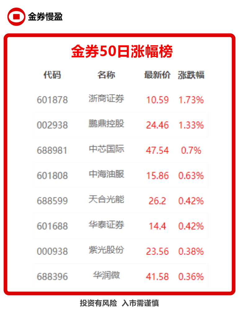 金券50比同期上证50多涨3492024222320