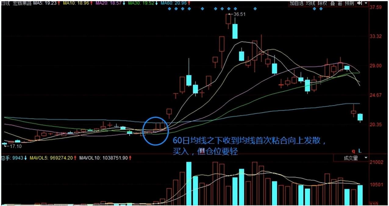 散户必知看涨信号:首次粘合向上发散均线形态