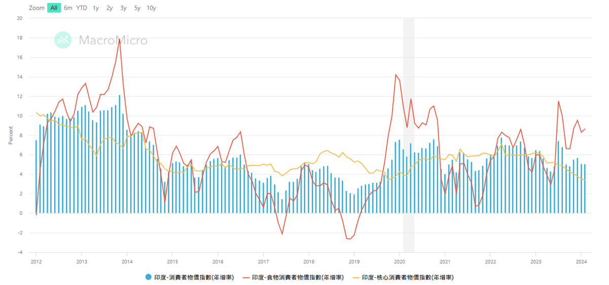 圖2:印度2012-2023年消費者物價指數全球輸入型通脹同樣困擾印度.