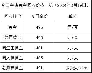 金价难跌2024年3月19日各大金店黄金价格多少钱一克