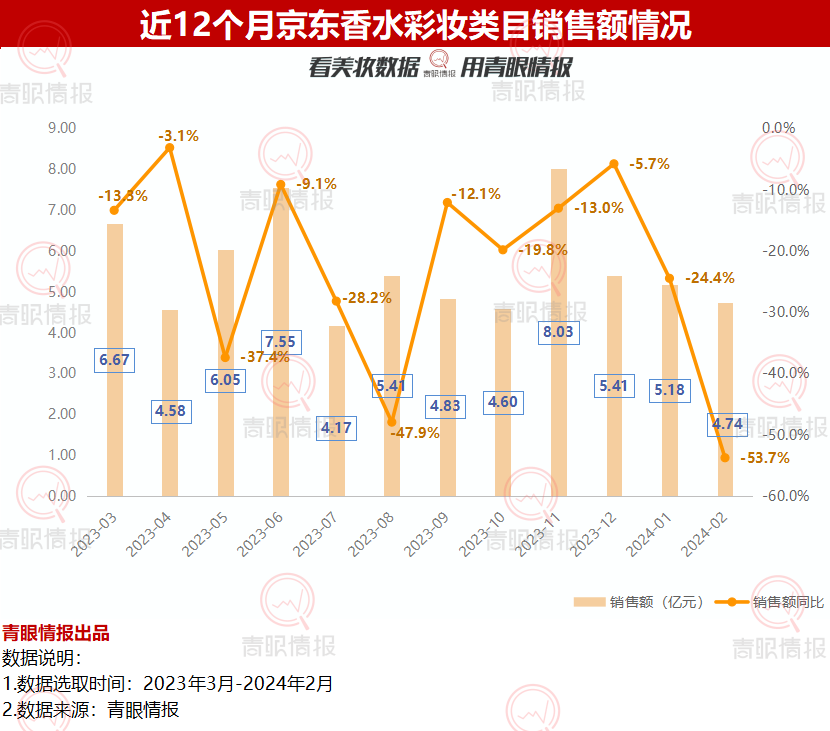 从近12个月京东香水彩妆类目总榜数据来看,top20品牌占该类目的64.6%