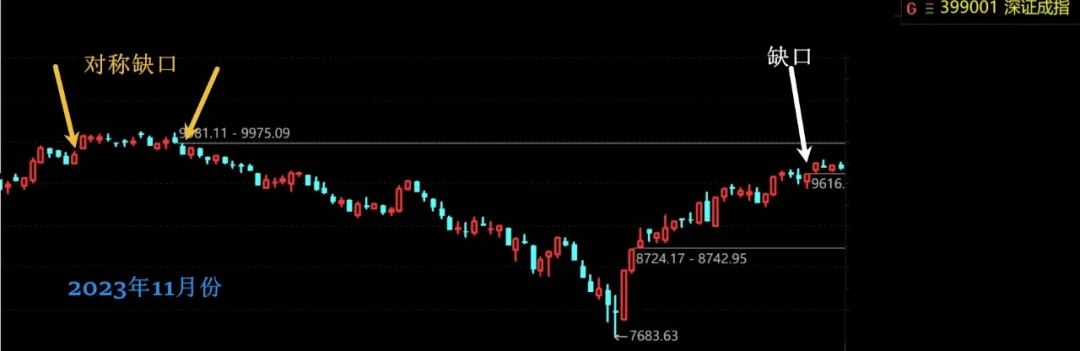 关注深证成指的岛形反转！  第5张
