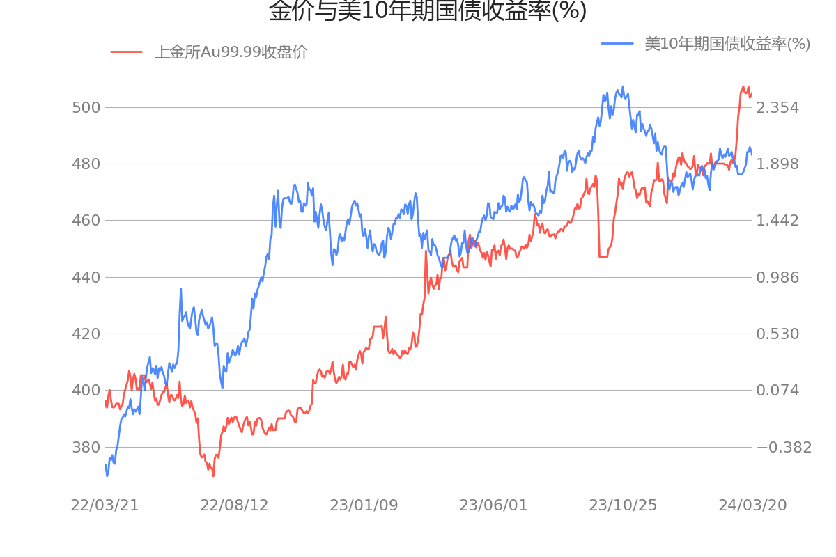 黄金最新分析影响黄金的宏观数据一览上金所au9999收盘价为50520元