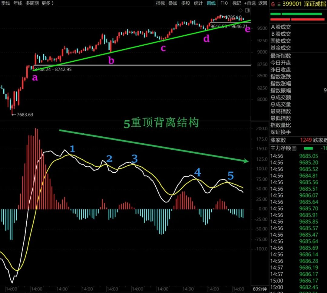关注深证成指的岛形反转！  第6张