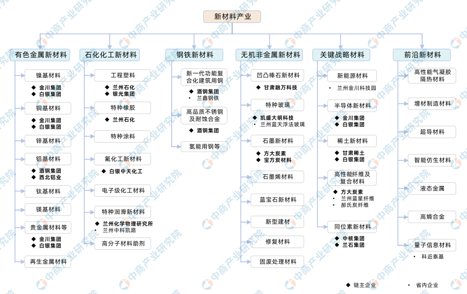 2024年甘肃省新材料产业链全景图谱