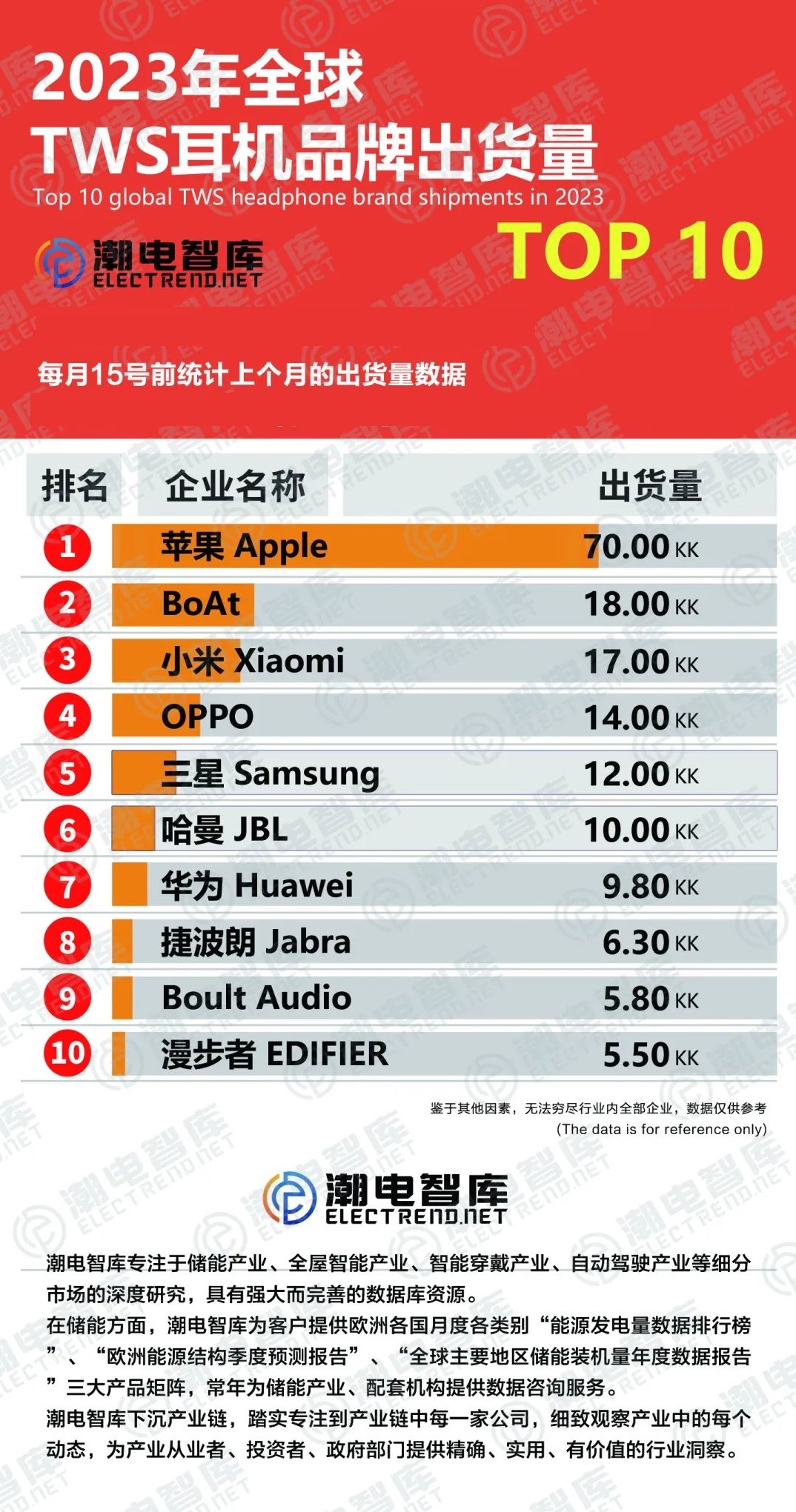 2023年全球TWS耳机品牌出货量TOP10，漫步者上榜_财富号_东方财富网