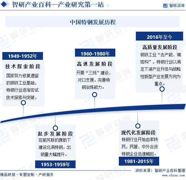 产业链全景图智研特钢产业百科266